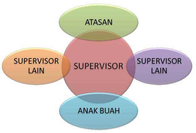Supervisor Adalah - Pengertian Supervisor, Tugas, dan Tanggung Jawab SPV