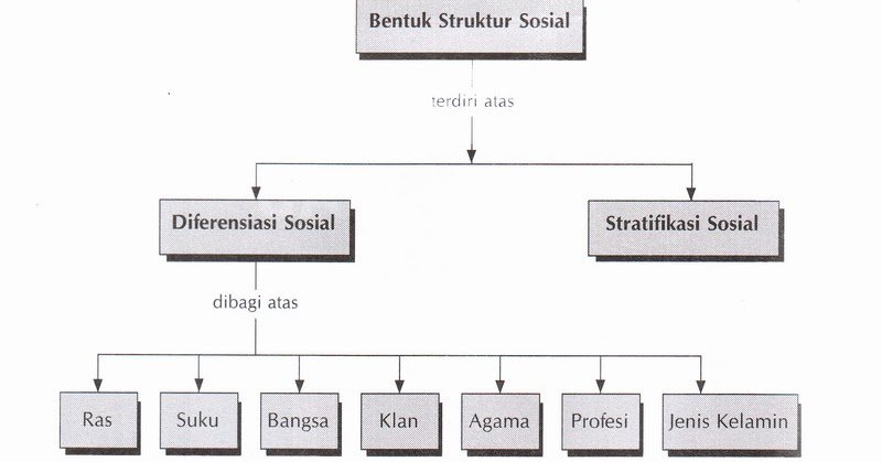 Bentuk Bentuk Struktur Sosial