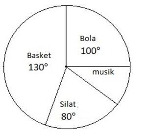 Menghitung Diagram Lingkaran Derajat